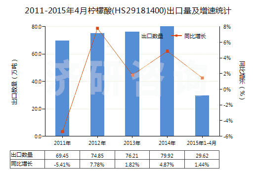 2011-2015年4月檸檬酸(HS29181400)出口量及增速統(tǒng)計(jì)